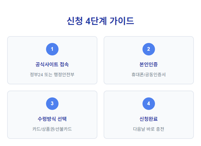 2025년 민생회복지원금 신청방법 완벽정리 (25만원 받는법)