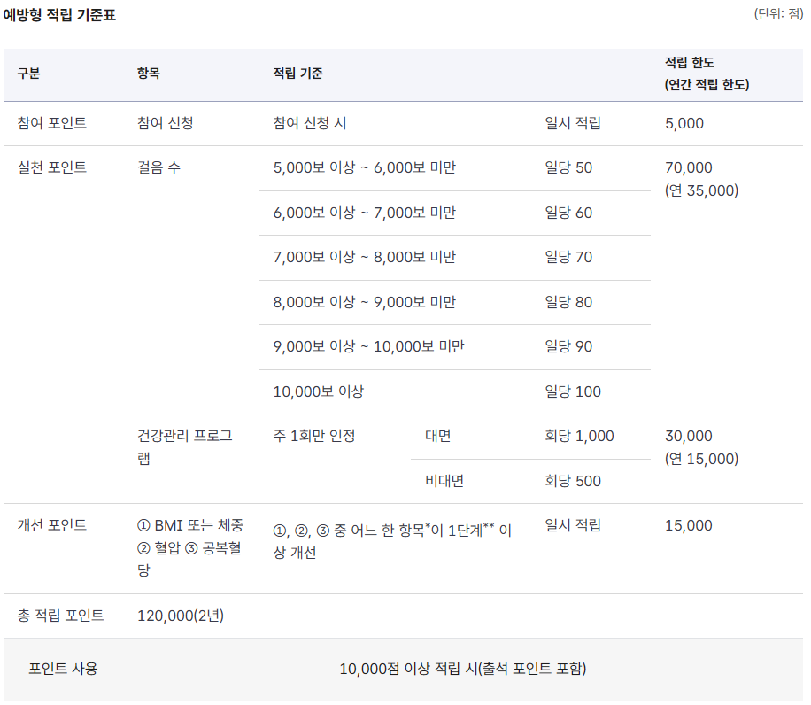 예방형 포인트 적립 기준표