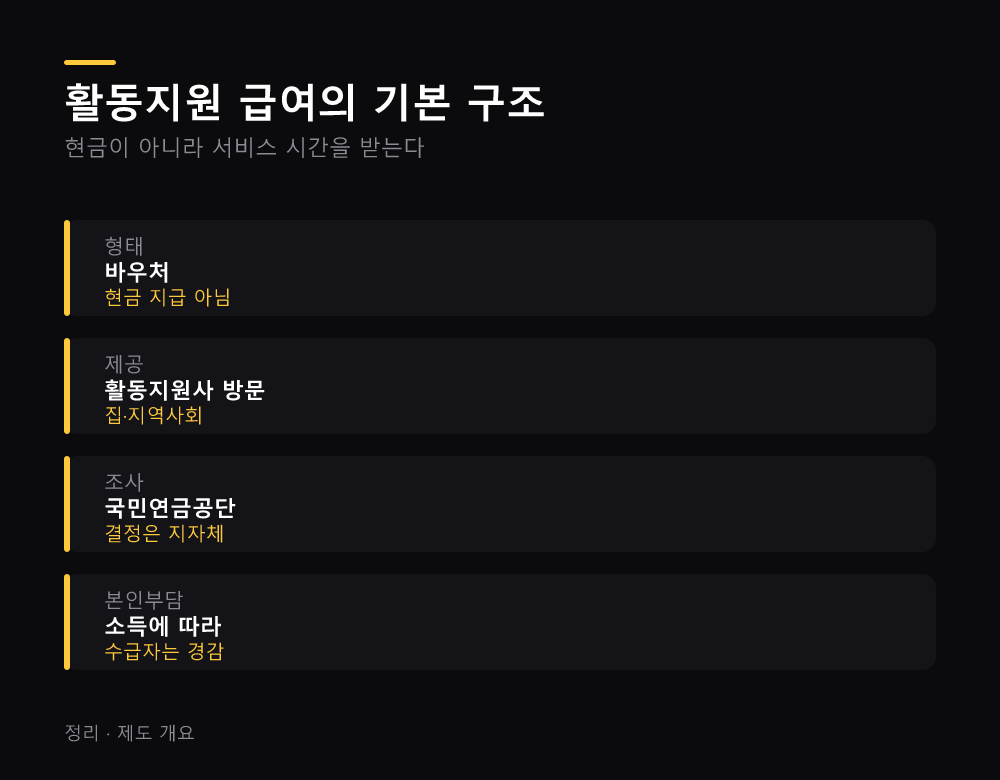 활동지원 급여의 기본 구조