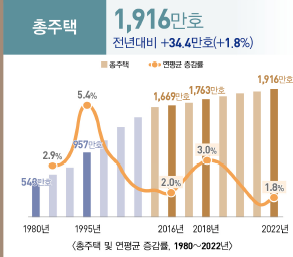 총주택 도표