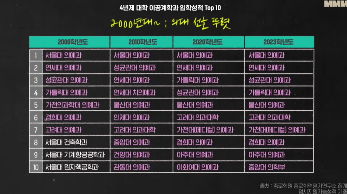 가장 인기 있는 대학 전공 순이