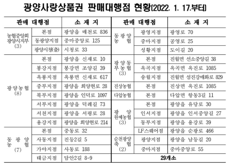 광양사랑 상품권 판매 곳