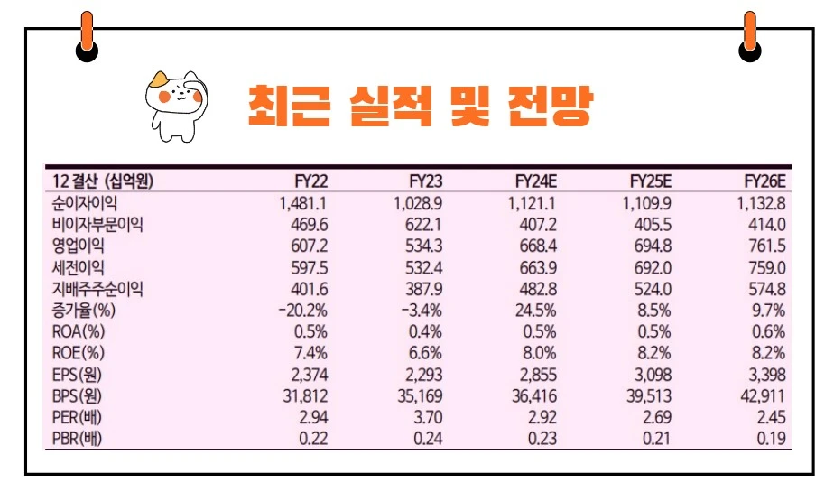 DGB금융지주실적
