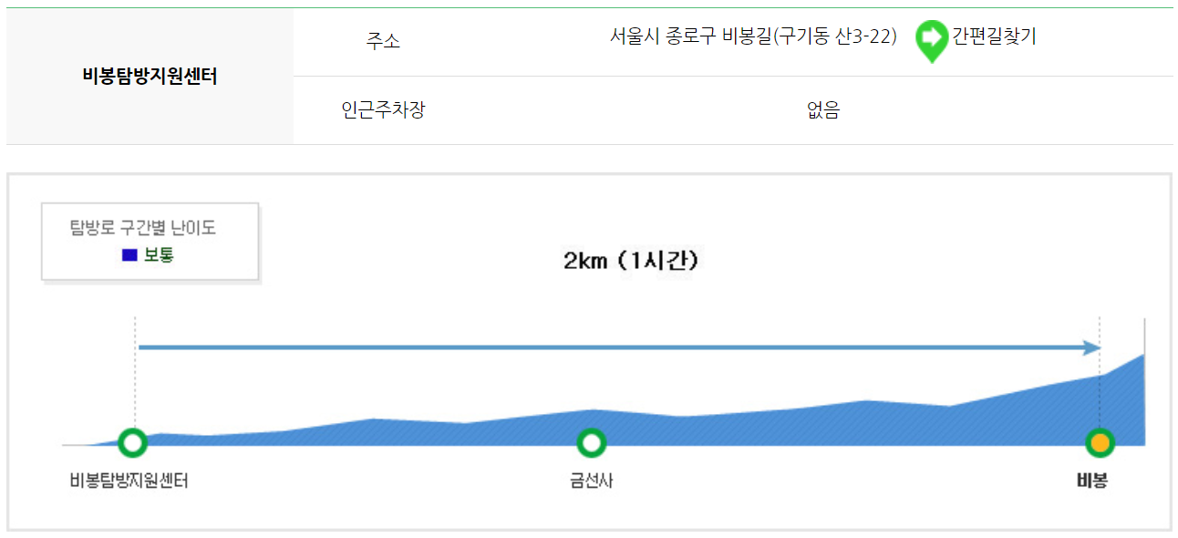 북한산 등산코스 지도