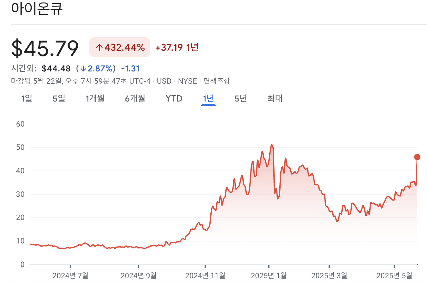 아이온큐 주가 차트