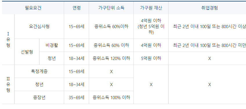 국민취업지원제도 신청자격