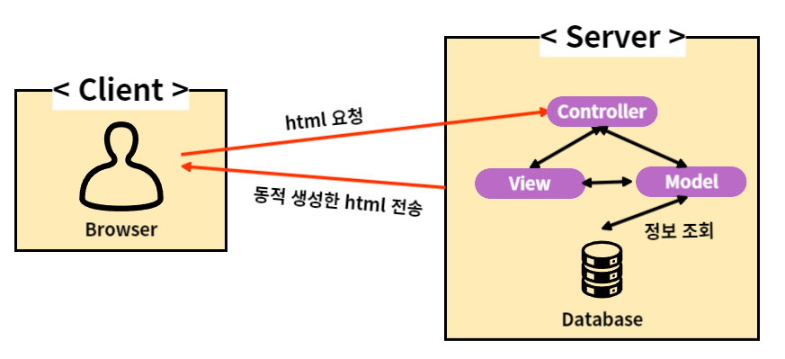 SSR 통신