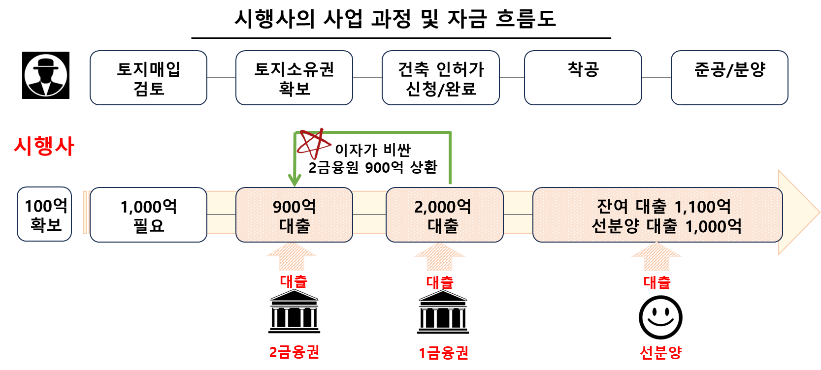 시행사의 사업 과정 및 자금 흐름도
