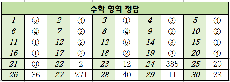 2024년-9월-고2-수학-모의고사-정답