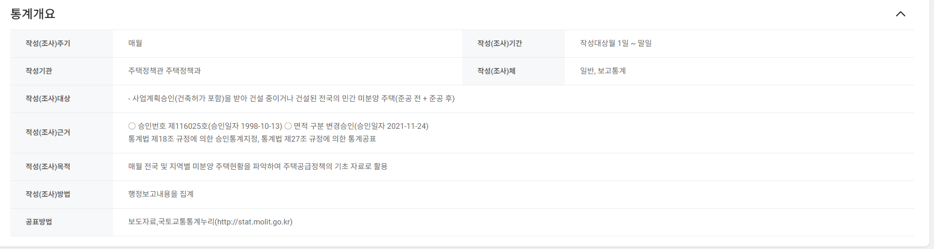 미분양주택현황보고 통계 개요