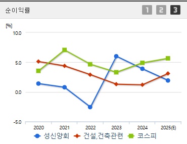 성신양회 주가 순이익