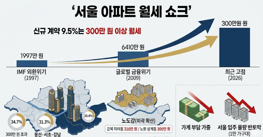 "월급 몽땅 아파트 월세 낸다"&hellip;서울 9.5%는 '3백만 원 고액 월세' 시대