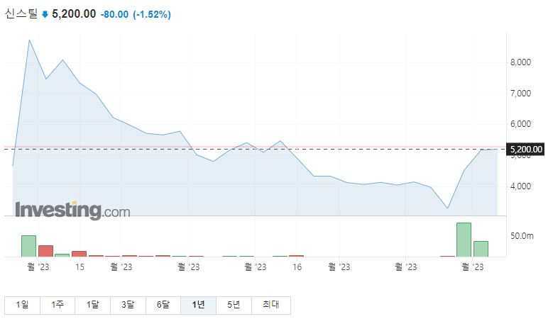 신스틸 1년 주가그래프입니다.