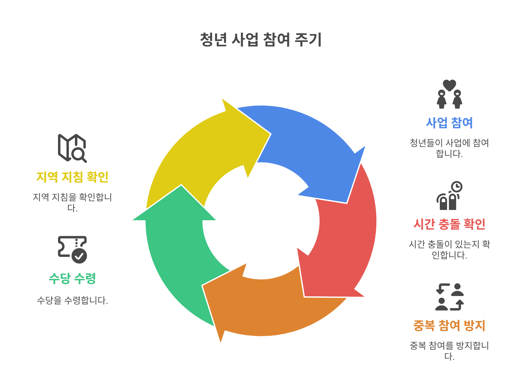 두 사업의 중복 참여, 가능한 조합은?