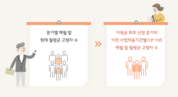 고령자 고용지원금 (지원대상, 신청방법, 제출서류)