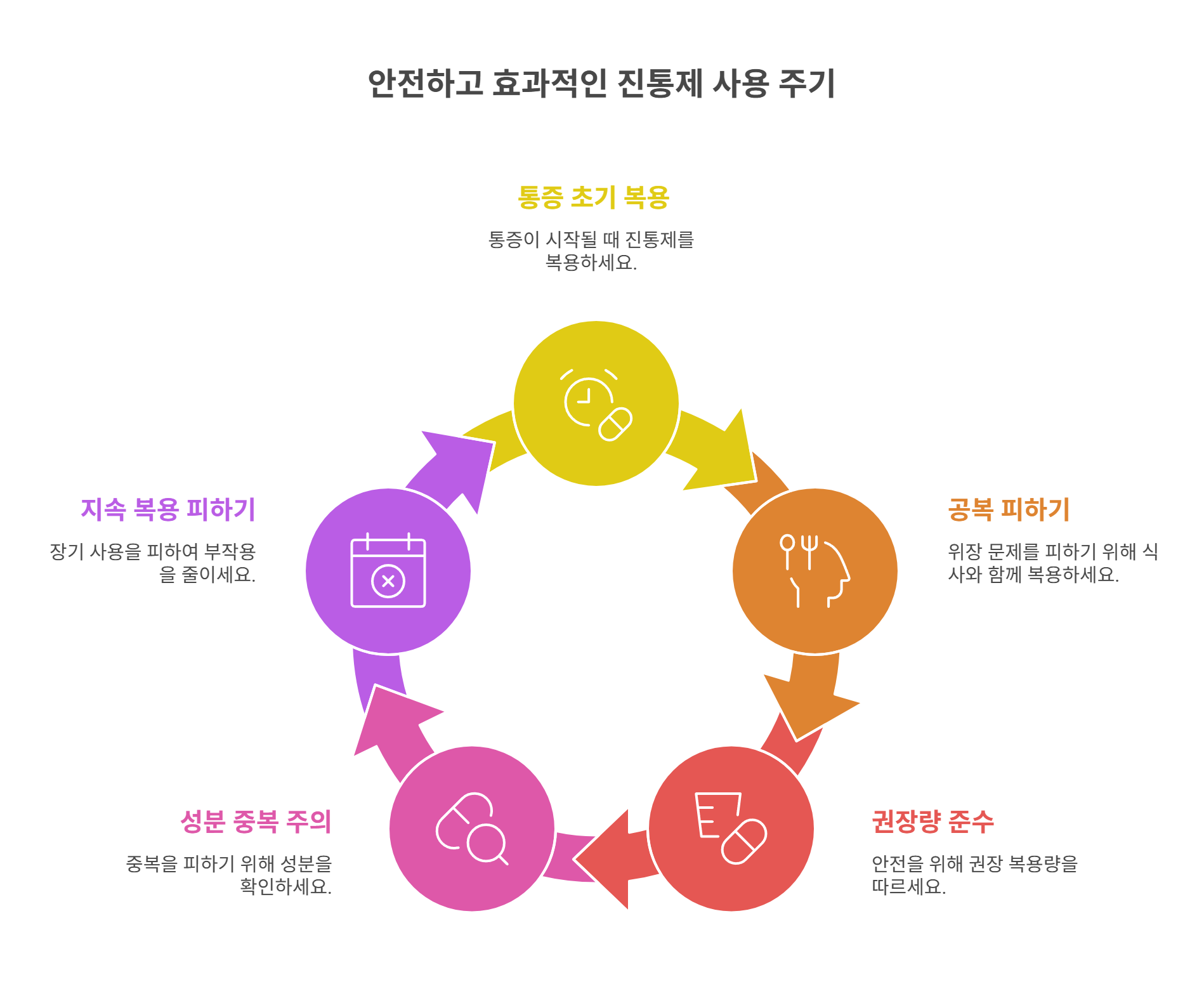 진통제 복용 시 지켜야 할 5가지 원칙