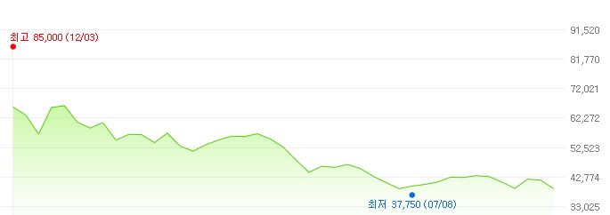 에스케이스퀘어-주가변화