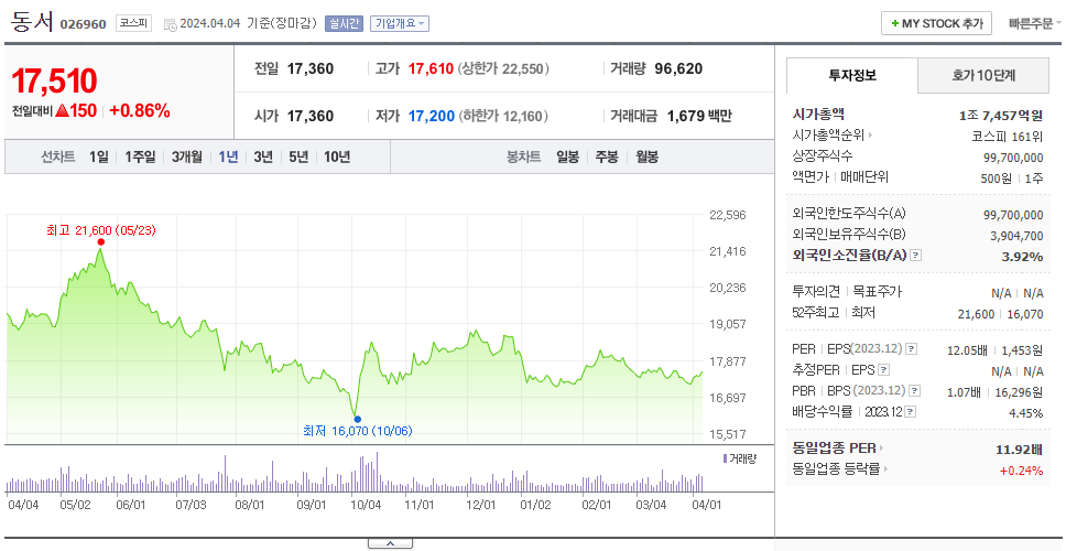 동서_주가