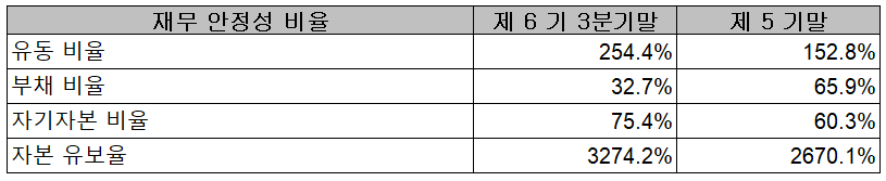 원익IPS 재무 안정성 비율 (2021년 3분기)
