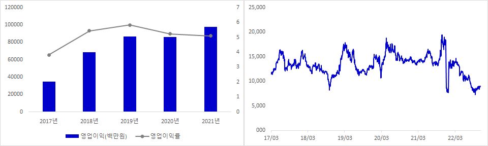 NHN 실적 및 시가총액 추이