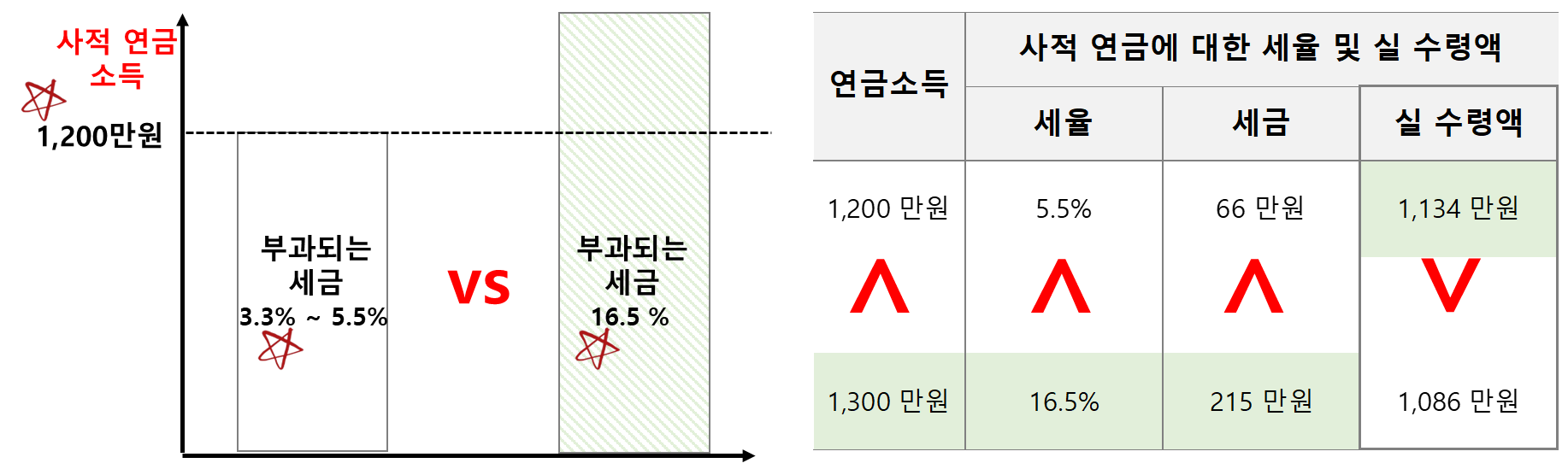 사적연금 1,200만원 한도 및 케이스별 실 수령액 비교