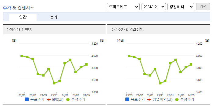 대성산업_컨센서스