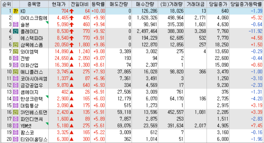 시간외 단일가 등락률