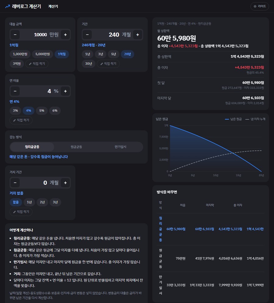 대출 이자 계산기 화면. 1억원 · 240개월 · 연 4% · 원리금균등 · 거치 없음. 오른쪽에 월 상환액 60만 5,980원과 총 이자 4,543만 5,323원 · 첫 달과 마지막 달의 원금·이자 · 남은 원금 곡선 · 방식을 바꾸면 표에 원리금균등·원금균등·만기일시 세 줄