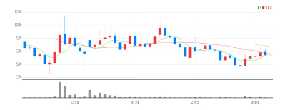 알리코제약 월봉