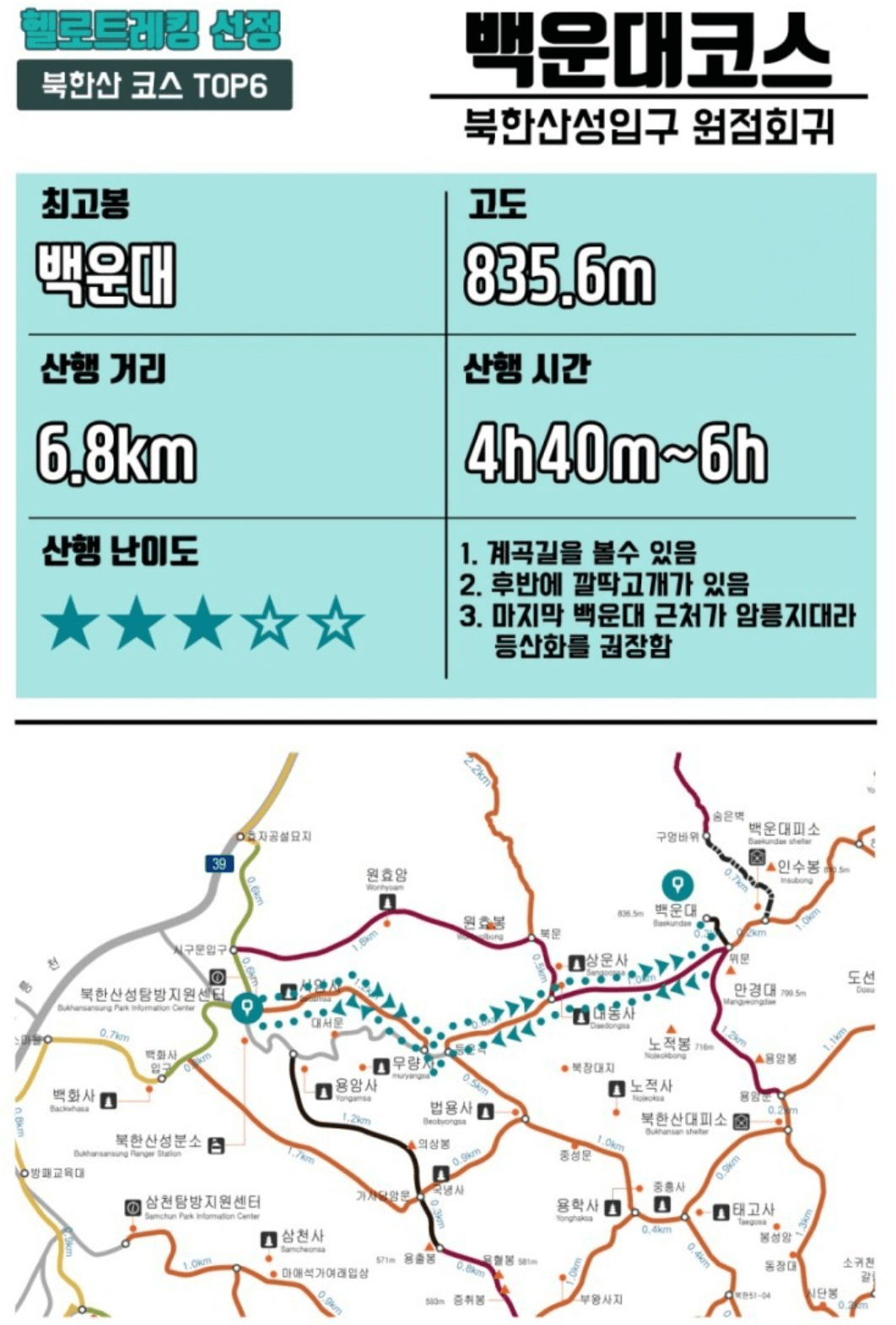 북한산 등산 코스 난이도별 리스트업 정리