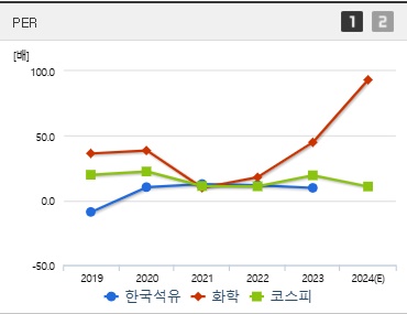 한국석유 주가 PER (0203)