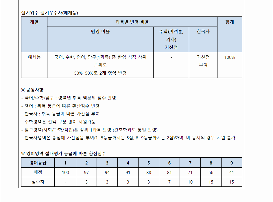 2024학년도 수원대학교 수능위주전형 수능 성적 산출방법