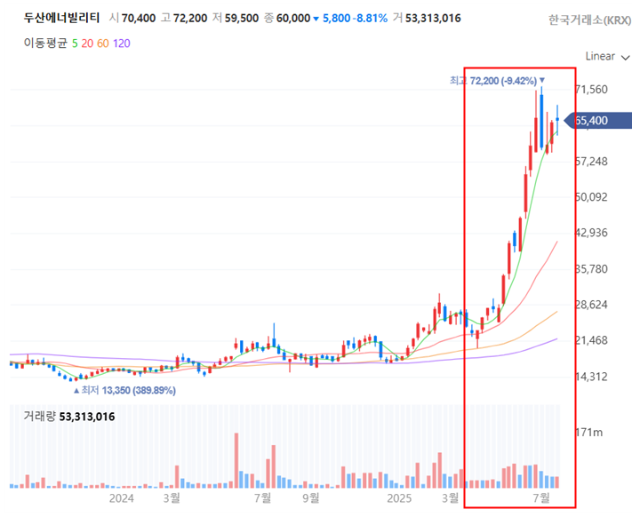 두산에너빌리티 주가 차트 분석
