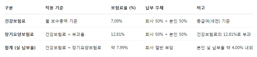 2025년 직장가입자 건강보험료율 기준표