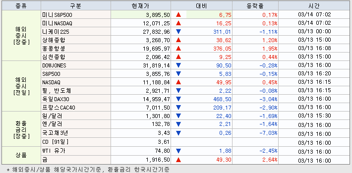 3.14 해외증시 동향