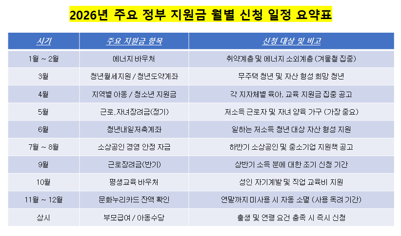 2026년 주요 정부 지원금 월별 신청 일정 요약표