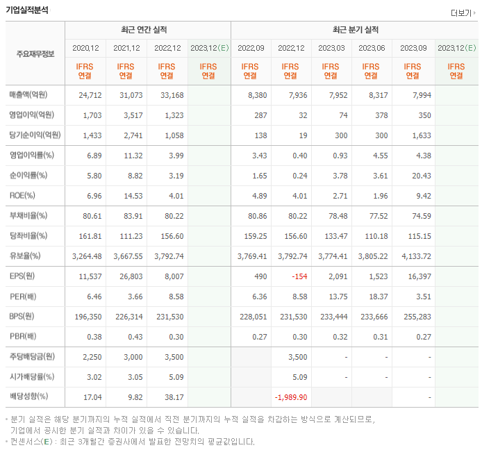 삼양홀딩스_실적자료