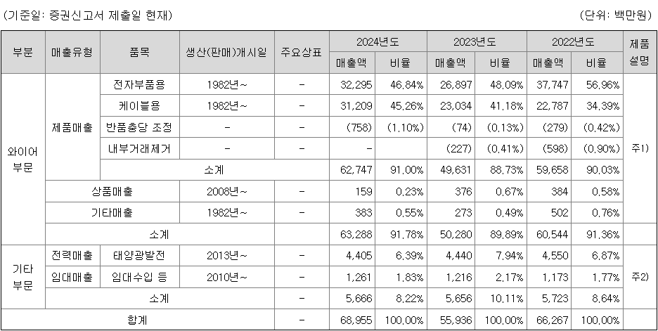 키스트론 주요 제품별 매출 현황