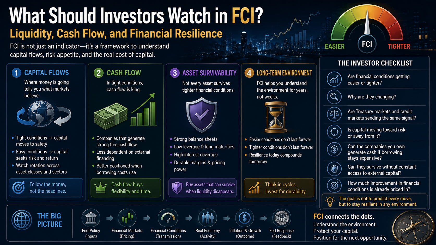 Investor FCI framework for capital flows cash flow asset survivability and long-term financial resilience