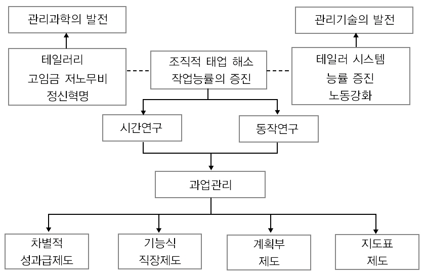 테일러의 과학적 관리