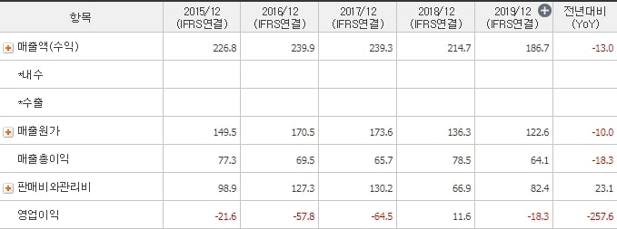 비덴트_매출