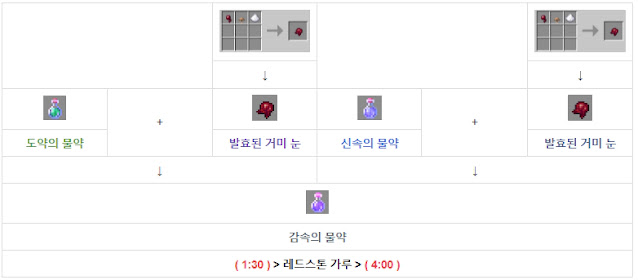 감속의 물약
