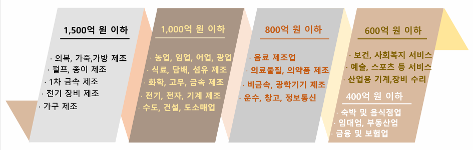 중소기업 매출액 규모