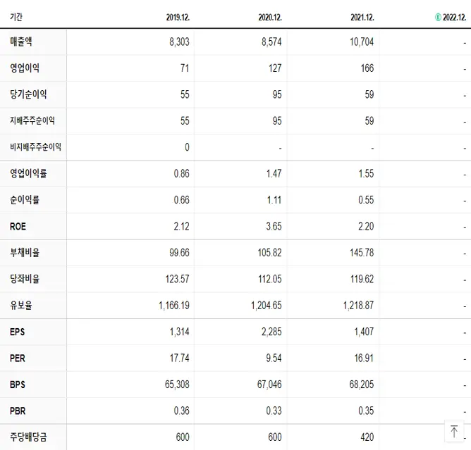 가온전선 재무제표
