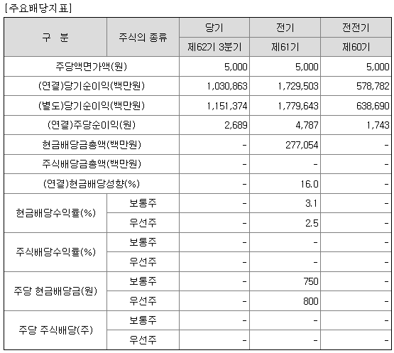 대한항공 배당지표