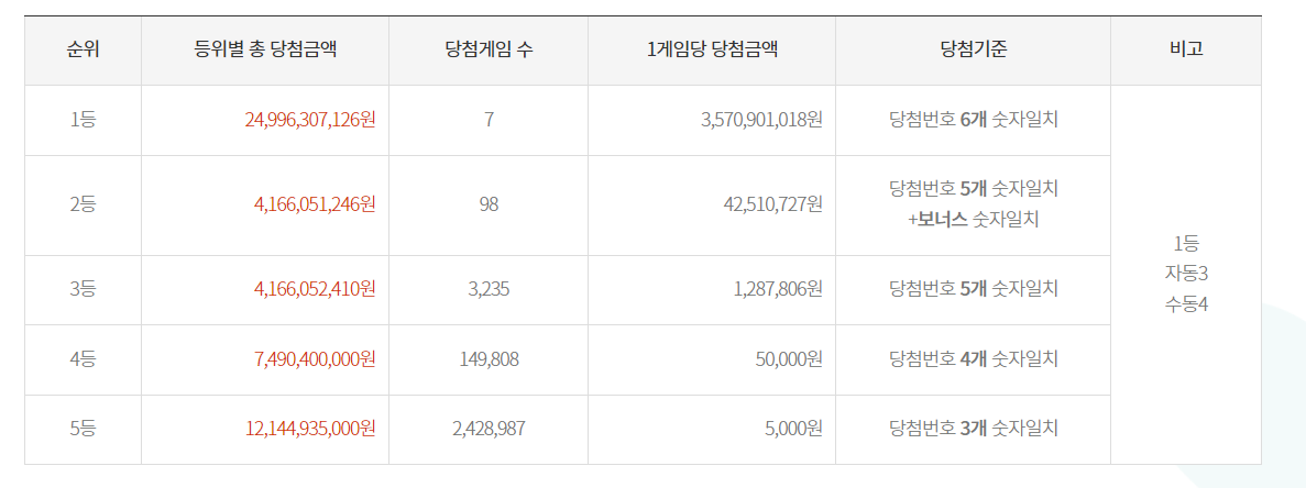 1077회 로또당첨번호