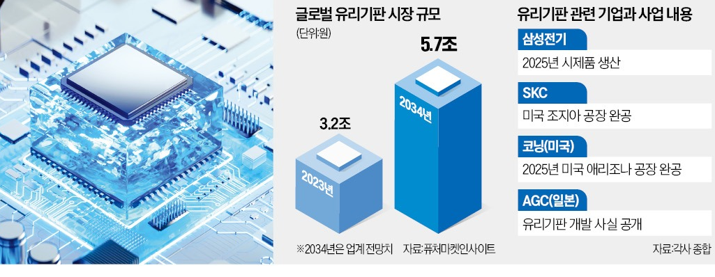 글로벌 유리기판 시장규모