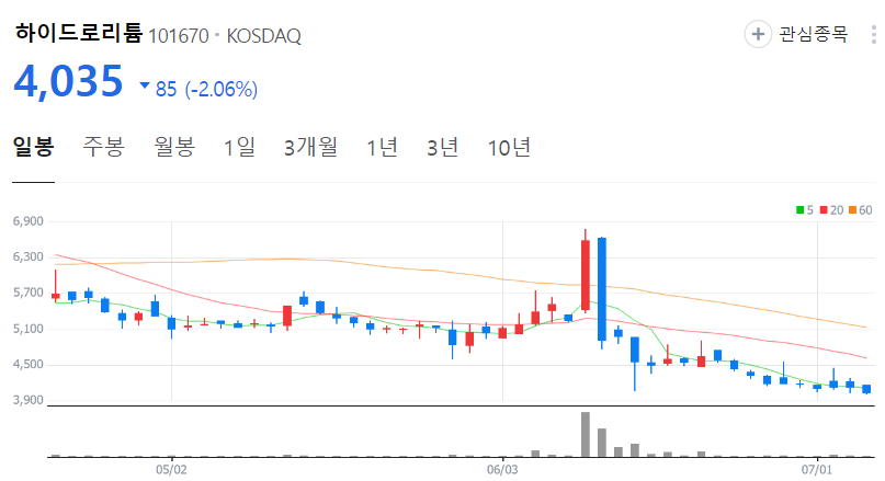 하이드로리튬-주가-일봉