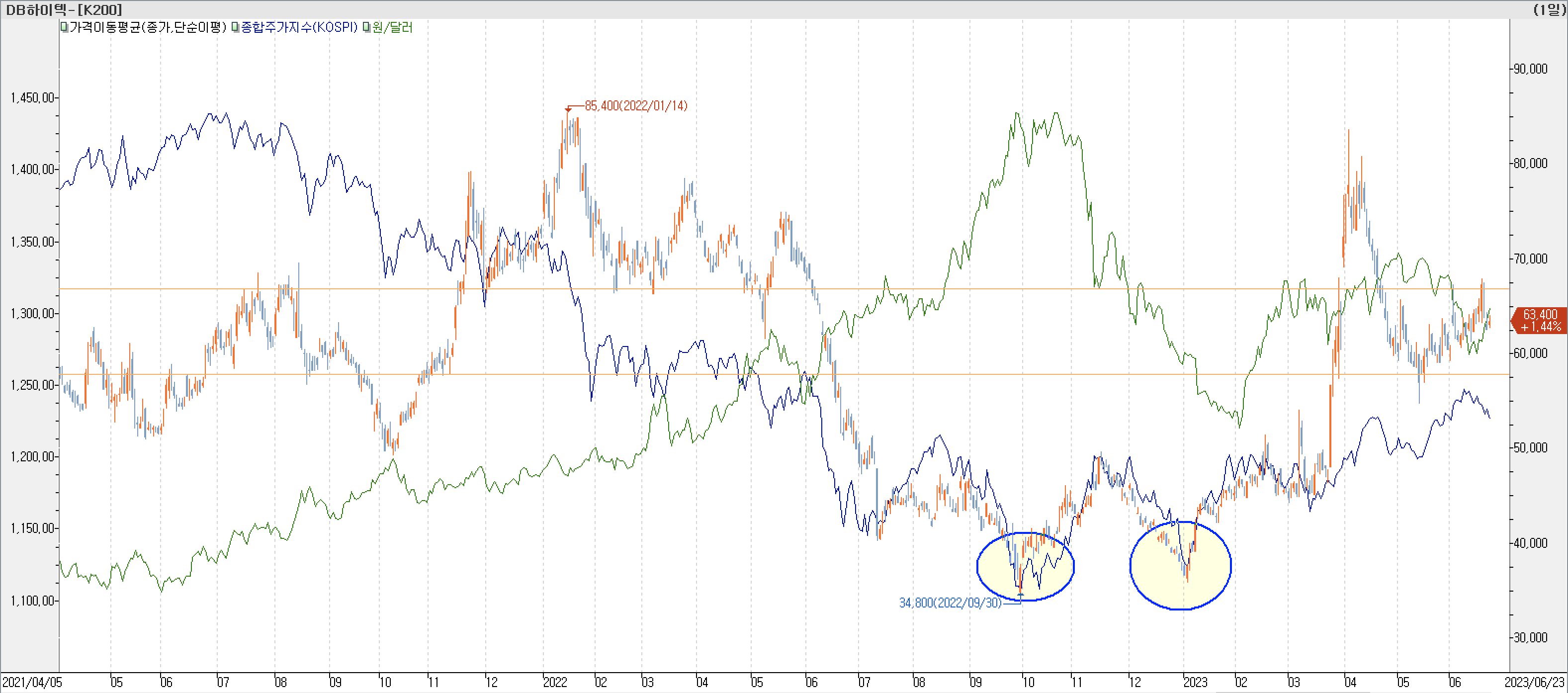 6. 종합주가지수 vs. 환율 vs. DB하이텍
