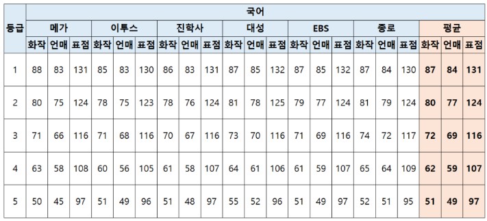 2024 수능 국어 예상 등급컷